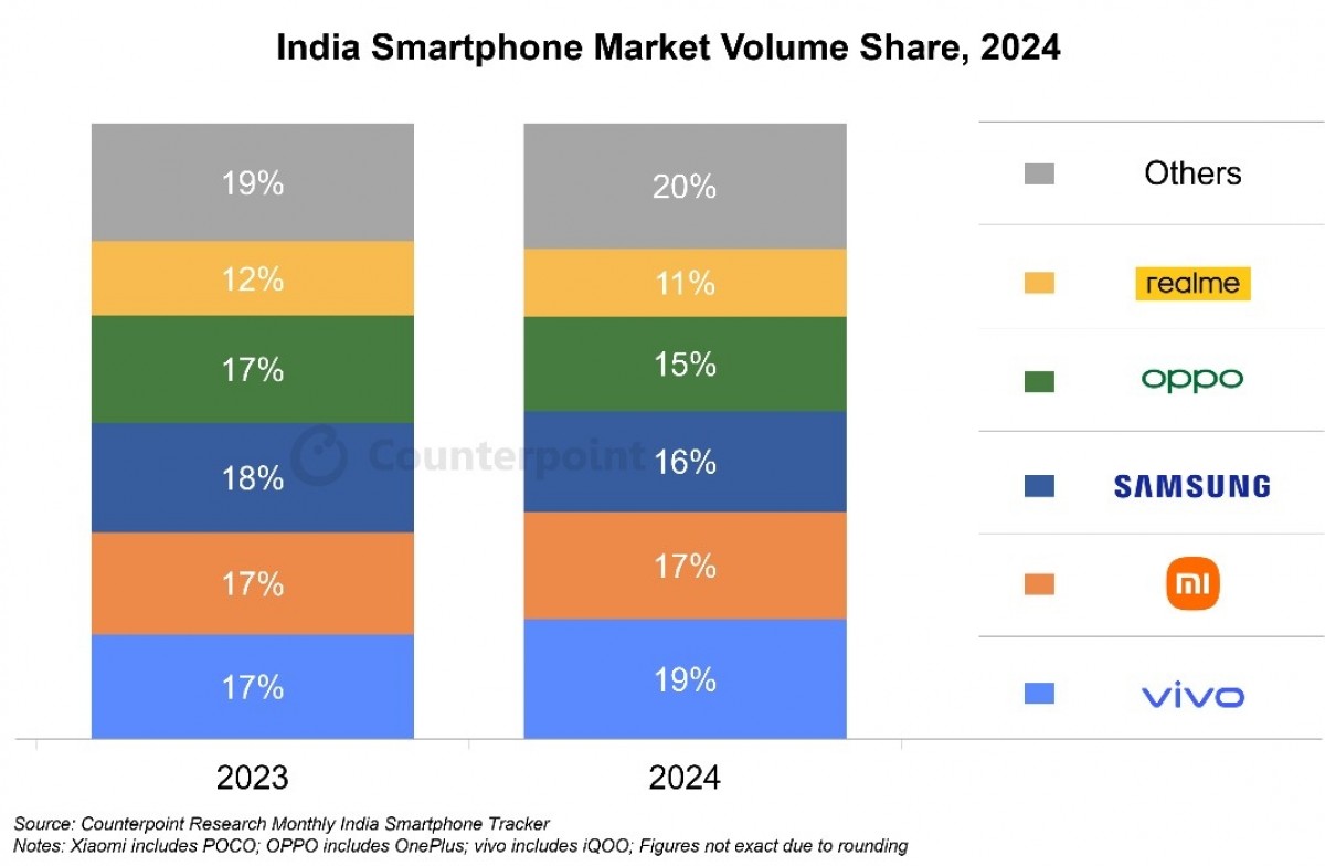 Counterpoint: Samsung loses top spot in India, vivo leads the market in 2024