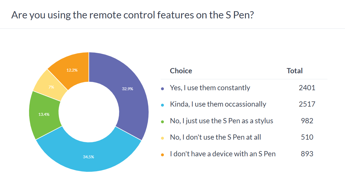 Weekly poll results: most people are going to miss the remote control functions of the S Pen