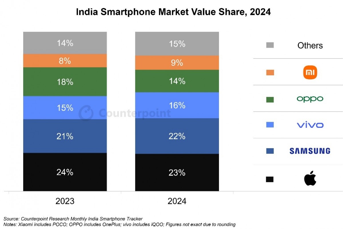 Counterpoint: Samsung loses top spot in India, vivo leads the market in 2024